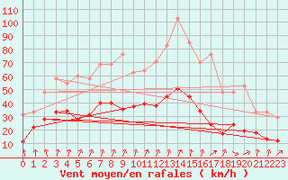 Courbe de la force du vent pour Calvi (2B)