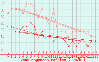 Courbe de la force du vent pour Werl