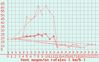 Courbe de la force du vent pour Bergen