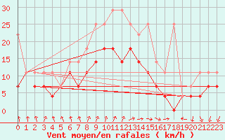 Courbe de la force du vent pour Bad Kissingen