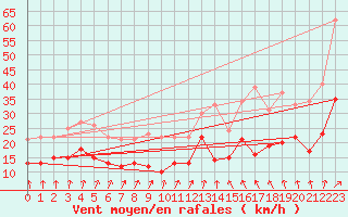 Courbe de la force du vent pour Soltau