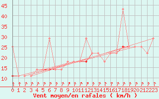 Courbe de la force du vent pour Tromso
