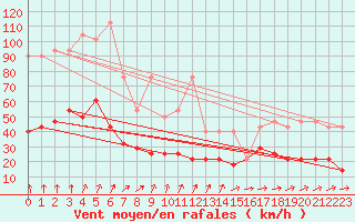 Courbe de la force du vent pour Cervena