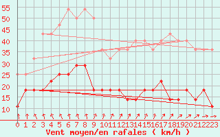 Courbe de la force du vent pour Turku Artukainen