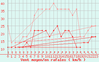 Courbe de la force du vent pour Marknesse Aws