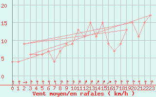 Courbe de la force du vent pour Coleshill
