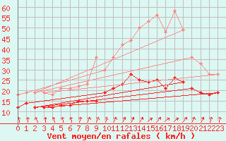 Courbe de la force du vent pour Dunkerque (59)