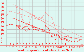 Courbe de la force du vent pour Romorantin (41)