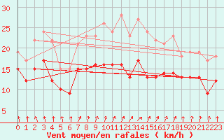 Courbe de la force du vent pour Saint-Quentin (02)