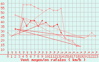 Courbe de la force du vent pour Plymouth (UK)