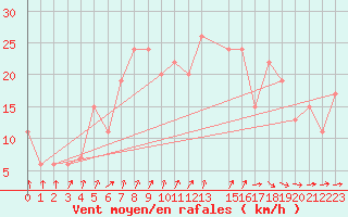 Courbe de la force du vent pour Sfax El-Maou