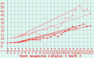 Courbe de la force du vent pour Creil (60)