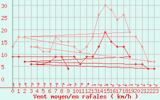 Courbe de la force du vent pour Dax (40)