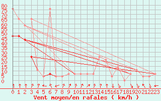 Courbe de la force du vent pour Alpinzentrum Rudolfshuette