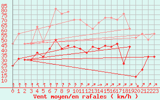 Courbe de la force du vent pour Melun (77)