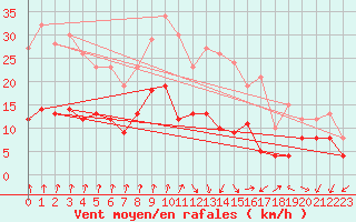 Courbe de la force du vent pour Ambrieu (01)