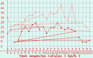 Courbe de la force du vent pour Saentis (Sw)