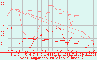 Courbe de la force du vent pour Foellinge