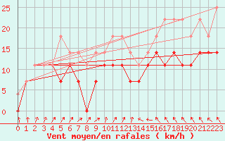 Courbe de la force du vent pour Grivita