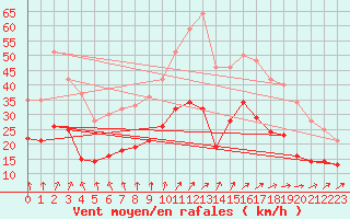 Courbe de la force du vent pour Brest (29)