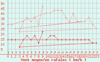 Courbe de la force du vent pour Kittila Kk