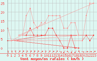 Courbe de la force du vent pour Luizi Calugara