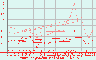Courbe de la force du vent pour Gourdon (46)