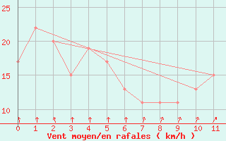 Courbe de la force du vent pour Ezeiza Aerodrome
