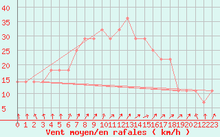 Courbe de la force du vent pour Toholampi Laitala