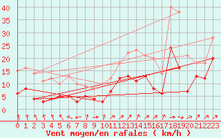 Courbe de la force du vent pour Septsarges (55)