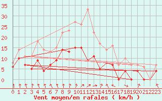 Courbe de la force du vent pour Werl