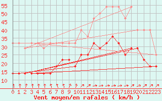 Courbe de la force du vent pour Lige Bierset (Be)