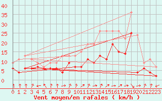 Courbe de la force du vent pour Troyes (10)