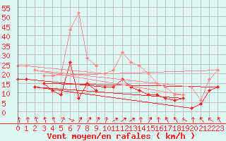Courbe de la force du vent pour Lyon - Bron (69)