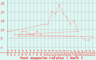 Courbe de la force du vent pour Rostherne No 2