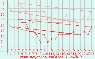 Courbe de la force du vent pour Pajares - Valgrande