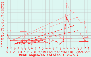 Courbe de la force du vent pour Pointe de Socoa (64)