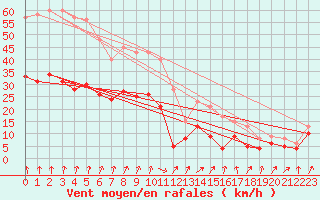 Courbe de la force du vent pour Bourganeuf (23)