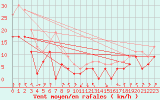 Courbe de la force du vent pour Calvi (2B)