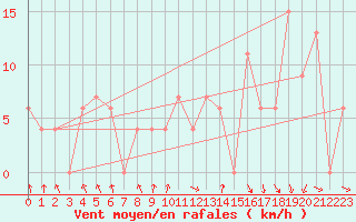 Courbe de la force du vent pour Torino / Bric Della Croce