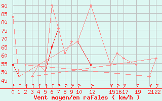 Courbe de la force du vent pour Krakenes