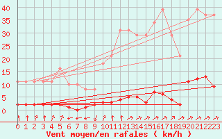 Courbe de la force du vent pour Verngues - Hameau de Cazan (13)