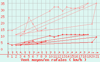 Courbe de la force du vent pour Variscourt (02)