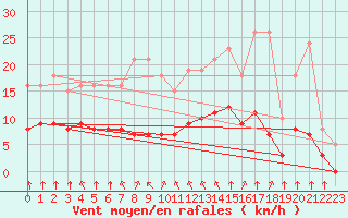 Courbe de la force du vent pour Corny-sur-Moselle (57)