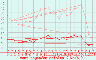 Courbe de la force du vent pour Haegen (67)