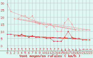 Courbe de la force du vent pour Paris Saint-Germain-des-Prs (75)