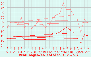 Courbe de la force du vent pour Corsept (44)