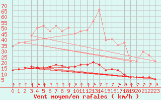 Courbe de la force du vent pour Paris Saint-Germain-des-Prs (75)