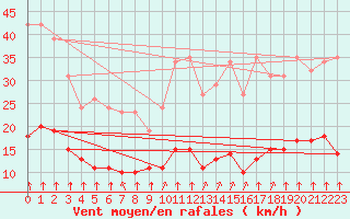 Courbe de la force du vent pour Saint-Romain-de-Colbosc (76)