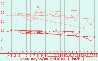 Courbe de la force du vent pour Landser (68)